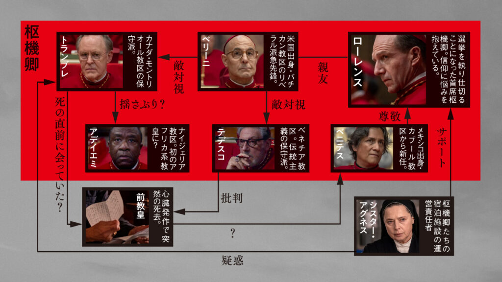 2025年映画ベスト10：10位『教皇選挙』